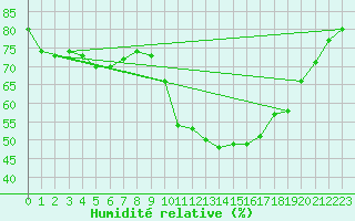 Courbe de l'humidit relative pour Le Luc (83)