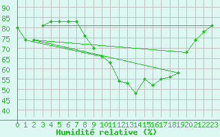 Courbe de l'humidit relative pour Boulogne (62)