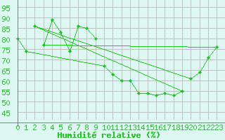 Courbe de l'humidit relative pour Porquerolles (83)