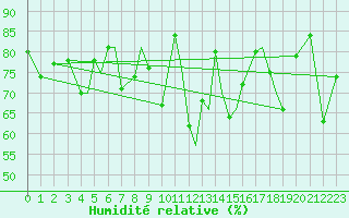 Courbe de l'humidit relative pour Rorvik / Ryum