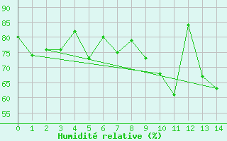 Courbe de l'humidit relative pour Prestwick Rnas