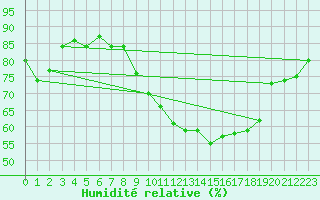 Courbe de l'humidit relative pour Hallau