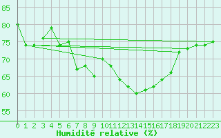 Courbe de l'humidit relative pour Lista Fyr