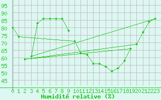 Courbe de l'humidit relative pour Hohrod (68)