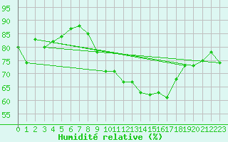 Courbe de l'humidit relative pour Lahr (All)