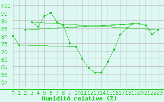 Courbe de l'humidit relative pour Payerne (Sw)