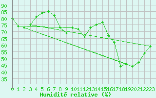 Courbe de l'humidit relative pour Cap Bar (66)