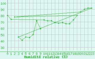 Courbe de l'humidit relative pour Alistro (2B)