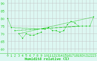 Courbe de l'humidit relative pour Kleine-Brogel (Be)