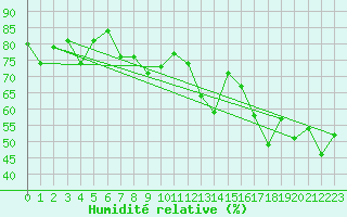 Courbe de l'humidit relative pour Bouveret