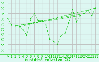 Courbe de l'humidit relative pour Ble - Binningen (Sw)