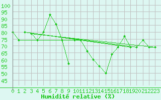 Courbe de l'humidit relative pour Akureyri
