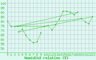 Courbe de l'humidit relative pour Gumi