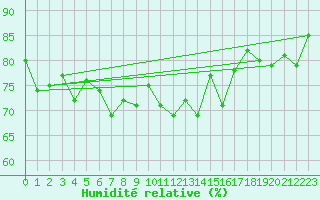 Courbe de l'humidit relative pour Jan Mayen