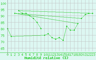 Courbe de l'humidit relative pour Pobra de Trives, San Mamede