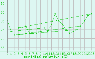 Courbe de l'humidit relative pour Kekesteto