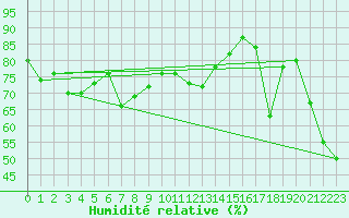 Courbe de l'humidit relative pour Crap Masegn