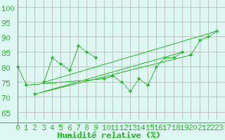 Courbe de l'humidit relative pour Lauwersoog Aws