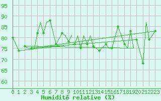Courbe de l'humidit relative pour Mehamn