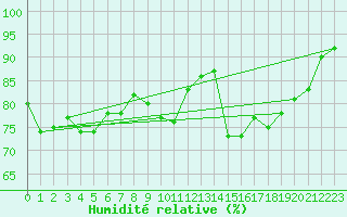 Courbe de l'humidit relative pour Brocken