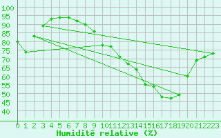 Courbe de l'humidit relative pour Chlons-en-Champagne (51)