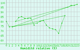 Courbe de l'humidit relative pour Wasserkuppe