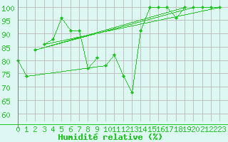 Courbe de l'humidit relative pour Chasseral (Sw)