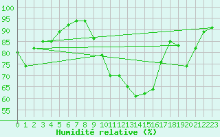 Courbe de l'humidit relative pour Tours (37)