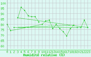 Courbe de l'humidit relative pour Lisbonne (Po)