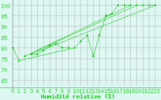 Courbe de l'humidit relative pour Hasvik-Sluskfjellet