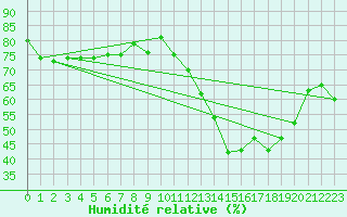 Courbe de l'humidit relative pour Cabestany (66)