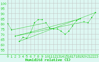 Courbe de l'humidit relative pour Mandailles-Saint-Julien (15)
