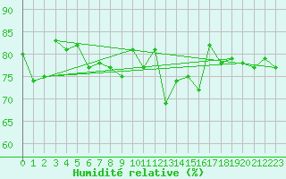 Courbe de l'humidit relative pour Pembrey Sands
