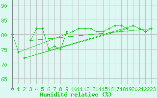 Courbe de l'humidit relative pour Rax / Seilbahn-Bergstat