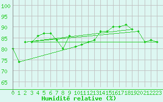 Courbe de l'humidit relative pour Grimsel Hospiz