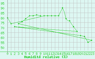 Courbe de l'humidit relative pour Quillayute, Quillayute State Airport