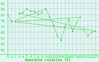 Courbe de l'humidit relative pour Troyes (10)
