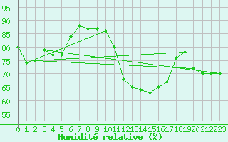 Courbe de l'humidit relative pour Bourg-en-Bresse (01)
