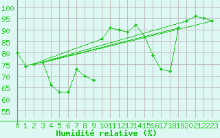 Courbe de l'humidit relative pour Constance (All)