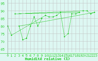 Courbe de l'humidit relative pour Harstad