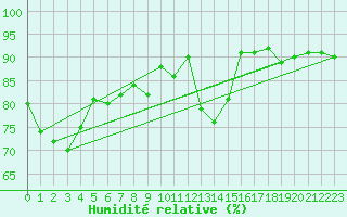 Courbe de l'humidit relative pour Meppen