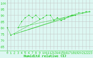 Courbe de l'humidit relative pour Bellefontaine (88)
