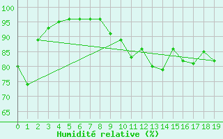 Courbe de l'humidit relative pour Locarno (Sw)