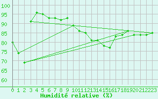 Courbe de l'humidit relative pour Segovia