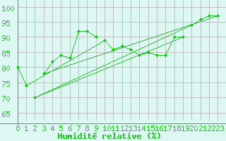 Courbe de l'humidit relative pour Schluechtern-Herolz