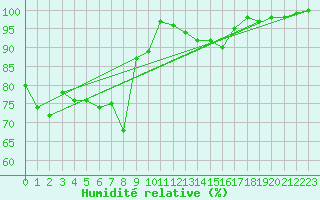 Courbe de l'humidit relative pour Roanne (42)