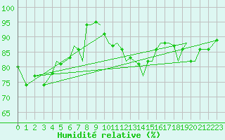 Courbe de l'humidit relative pour Isle Of Man / Ronaldsway Airport