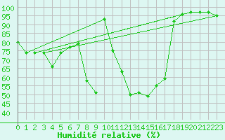 Courbe de l'humidit relative pour Adelboden