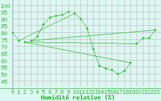 Courbe de l'humidit relative pour Hereford/Credenhill