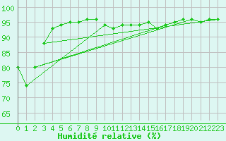 Courbe de l'humidit relative pour Sandillon (45)